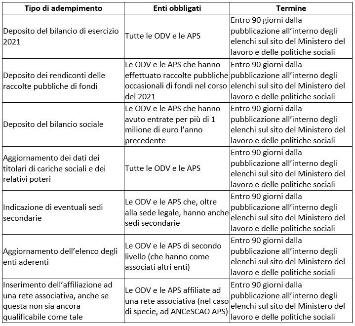 Trasmigrazione al RUNTS Tabella adempimenti