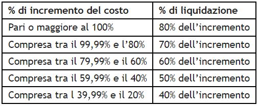 contributo caro bollette 2023